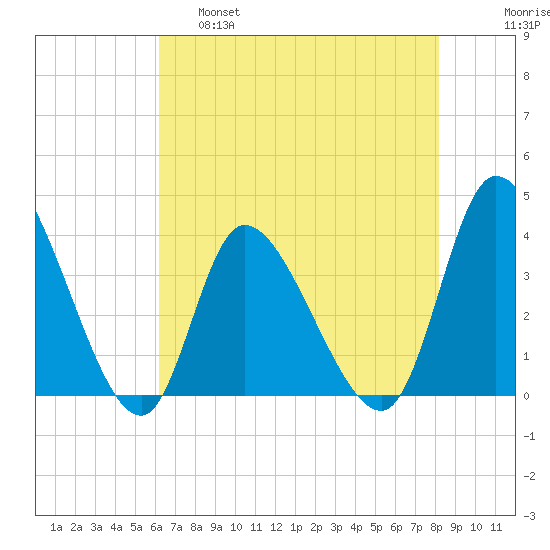 Murrells Inlet tide chart for Wednesday, May 18, 2022
