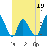 Murrells Inlet tide chart for Thursday, May 19, 2022
