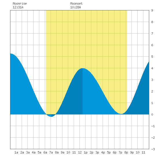 Murrells Inlet tide chart for Friday, May 20, 2022