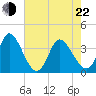Murrells Inlet tide chart for Sunday, May 22, 2022