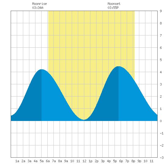 Murrells Inlet tide chart for Wednesday, May 25, 2022