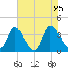 Murrells Inlet tide chart for Wednesday, May 25, 2022