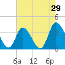 Murrells Inlet tide chart for Sunday, May 29, 2022