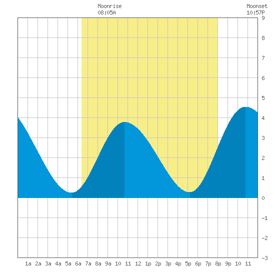 Murrells Inlet tide chart for Tuesday, May 3, 2022