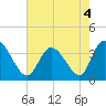 Murrells Inlet tide chart for Wednesday, May 4, 2022