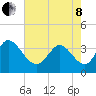 Murrells Inlet tide chart for Sunday, May 8, 2022