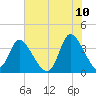 Murrells Inlet tide chart for Friday, June 10, 2022