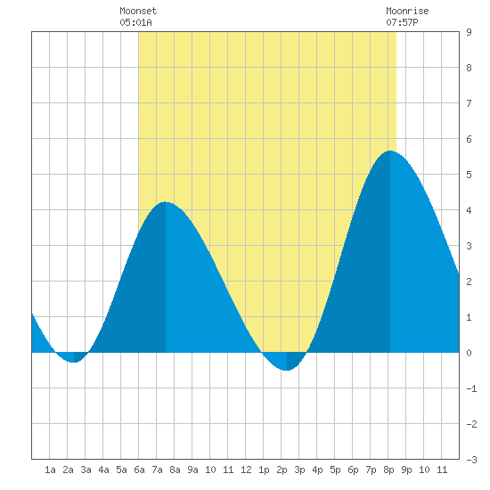 Murrells Inlet tide chart for Monday, June 13, 2022