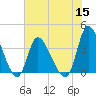 Murrells Inlet tide chart for Wednesday, June 15, 2022