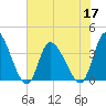 Murrells Inlet tide chart for Friday, June 17, 2022