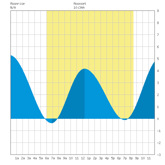 Murrells Inlet tide chart for Saturday, June 18, 2022