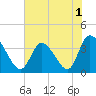 Murrells Inlet tide chart for Wednesday, June 1, 2022