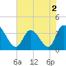 Murrells Inlet tide chart for Thursday, June 2, 2022