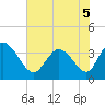 Murrells Inlet tide chart for Sunday, June 5, 2022