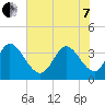 Murrells Inlet tide chart for Tuesday, June 7, 2022