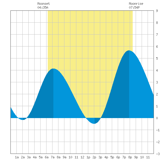 Murrells Inlet tide chart for Tuesday, July 12, 2022
