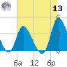 Murrells Inlet tide chart for Wednesday, July 13, 2022
