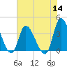 Murrells Inlet tide chart for Thursday, July 14, 2022