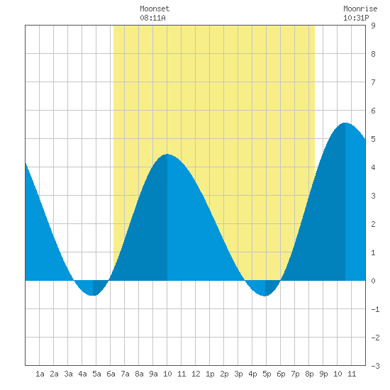 Murrells Inlet tide chart for Friday, July 15, 2022