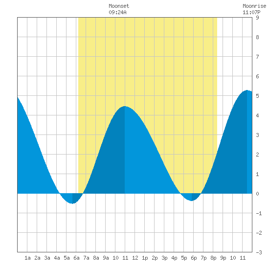 Murrells Inlet tide chart for Saturday, July 16, 2022
