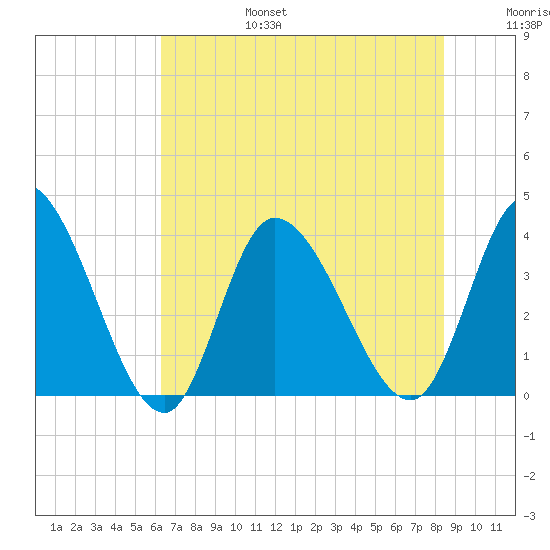 Murrells Inlet tide chart for Sunday, July 17, 2022