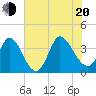 Murrells Inlet tide chart for Wednesday, July 20, 2022