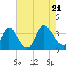 Murrells Inlet tide chart for Thursday, July 21, 2022