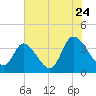 Murrells Inlet tide chart for Sunday, July 24, 2022