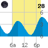 Murrells Inlet tide chart for Thursday, July 28, 2022