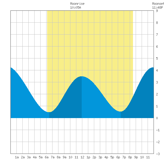 Murrells Inlet tide chart for Sunday, July 3, 2022
