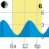 Murrells Inlet tide chart for Wednesday, July 6, 2022