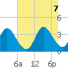 Murrells Inlet tide chart for Thursday, July 7, 2022