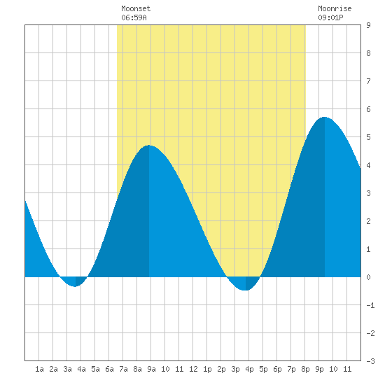 Murrells Inlet tide chart for Friday, August 12, 2022
