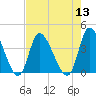 Murrells Inlet tide chart for Saturday, August 13, 2022