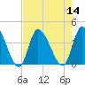 Murrells Inlet tide chart for Sunday, August 14, 2022