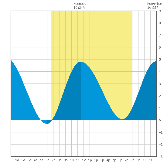 Murrells Inlet tide chart for Monday, August 15, 2022