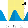 Murrells Inlet tide chart for Tuesday, August 16, 2022