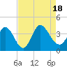 Murrells Inlet tide chart for Thursday, August 18, 2022