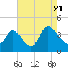 Murrells Inlet tide chart for Sunday, August 21, 2022