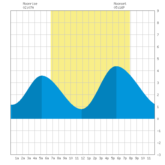 Murrells Inlet tide chart for Monday, August 22, 2022