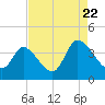 Murrells Inlet tide chart for Monday, August 22, 2022