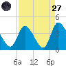 Murrells Inlet tide chart for Saturday, August 27, 2022