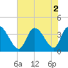 Murrells Inlet tide chart for Tuesday, August 2, 2022