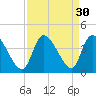 Murrells Inlet tide chart for Tuesday, August 30, 2022