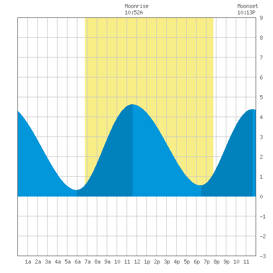 Murrells Inlet tide chart for Wednesday, August 31, 2022