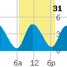 Murrells Inlet tide chart for Wednesday, August 31, 2022