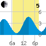 Murrells Inlet tide chart for Friday, August 5, 2022