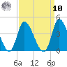 Murrells Inlet tide chart for Saturday, September 10, 2022
