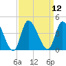 Murrells Inlet tide chart for Monday, September 12, 2022