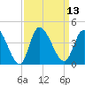 Murrells Inlet tide chart for Tuesday, September 13, 2022